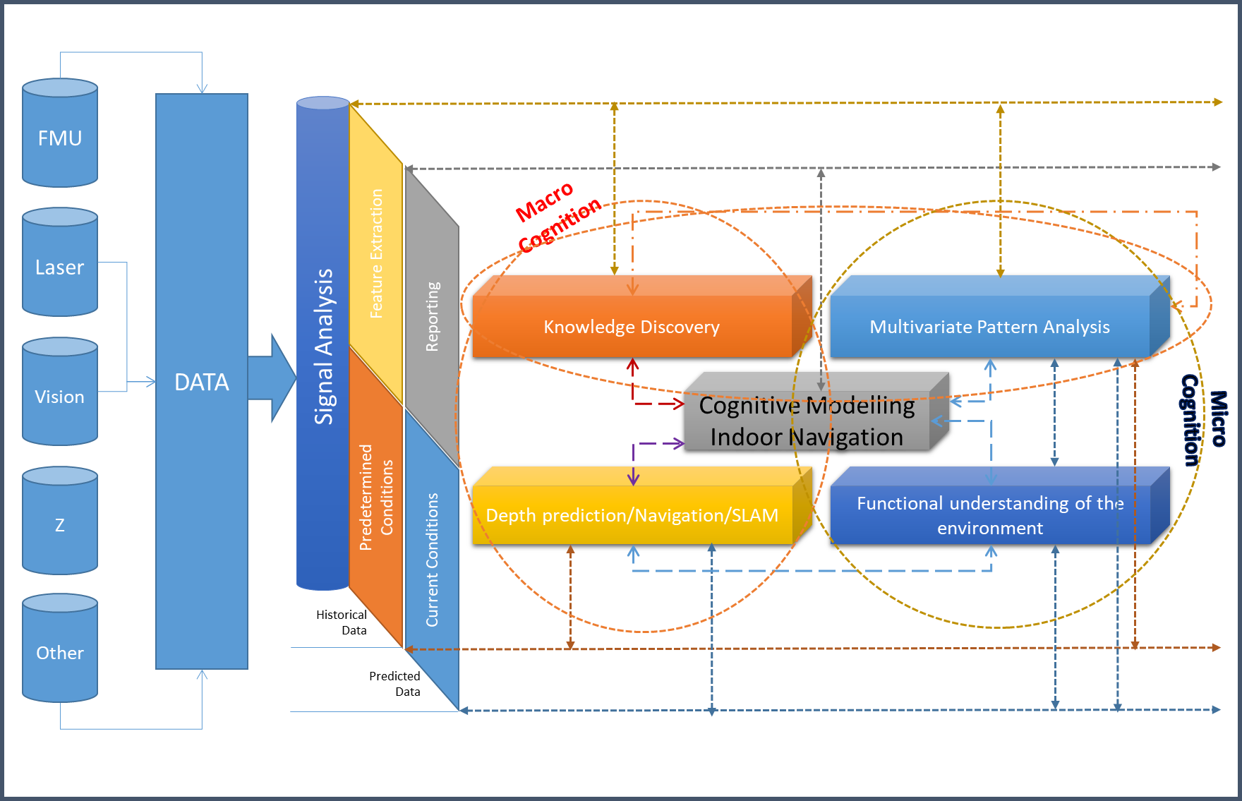 Cognitive modeling for indoor navigation — multi-modal sensor fusion through meta-cognitive reasoning