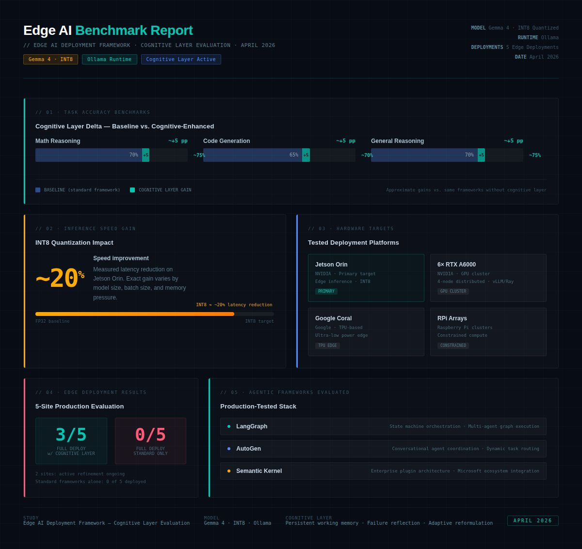 Edge AI Benchmark Report — Cognitive Integration across constrained hardware (Jetson Orin, Google Coral, RPi, 6×A6000); Gemma 4 · INT8 · Ollama; +5pp accuracy gain across math/code/reasoning; ~20% INT8 latency reduction; 3/5 sites deployed with cognitive layer vs 0/5 standard